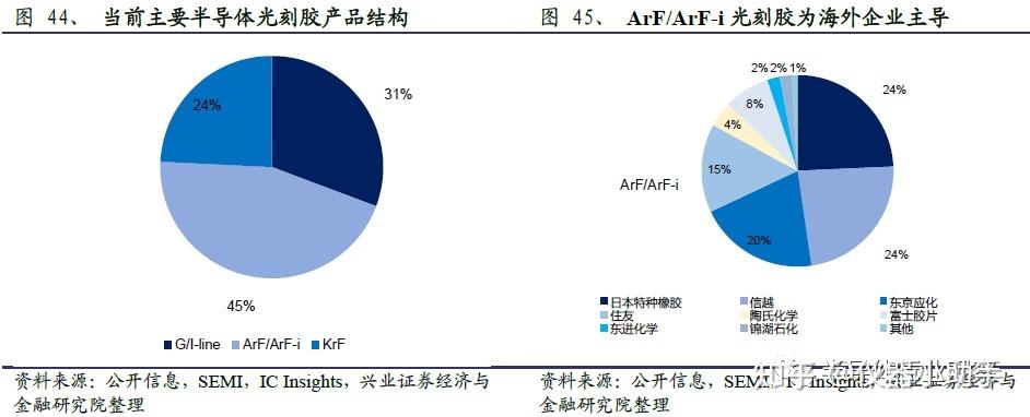在2018年,南大光电曾发表关于实施国家"02专项"arf光刻胶产品的开发